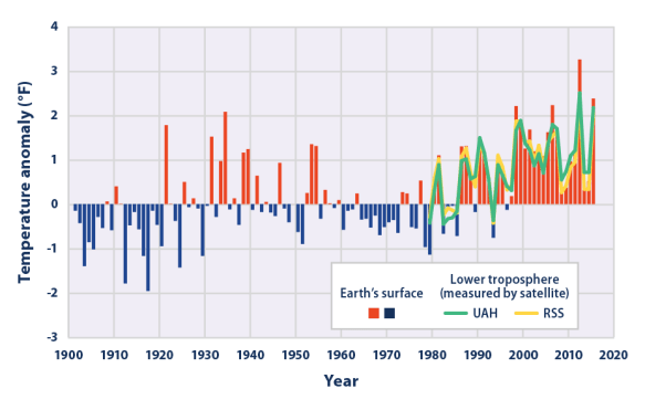 temperature-figure1-2016